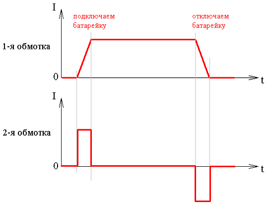 График