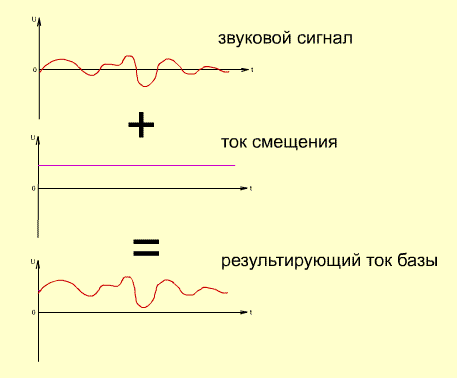 График, поясняющий необходимомть тока смещения